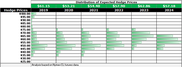 NYMEX CL futures data opportune