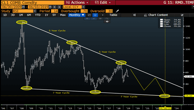 NYMEX CL futures price