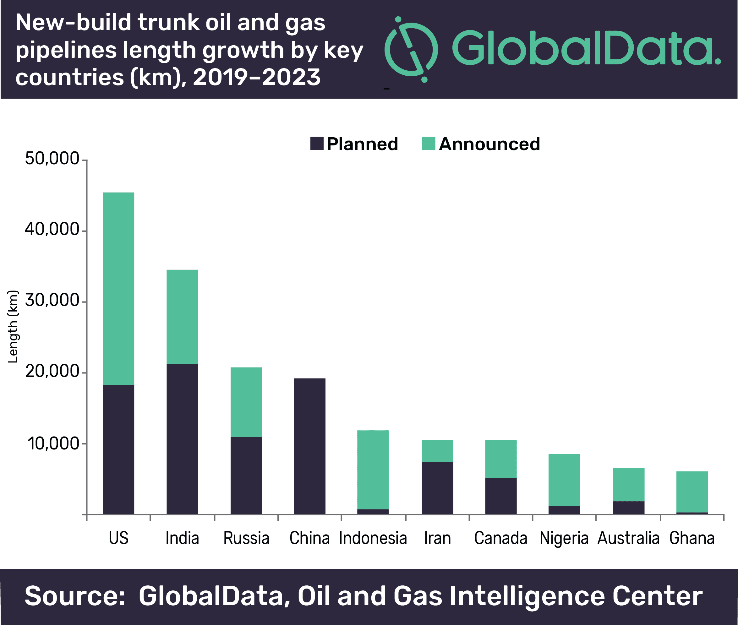 US leads globally on new-build trunk oil and gas pipeline additions by 2023