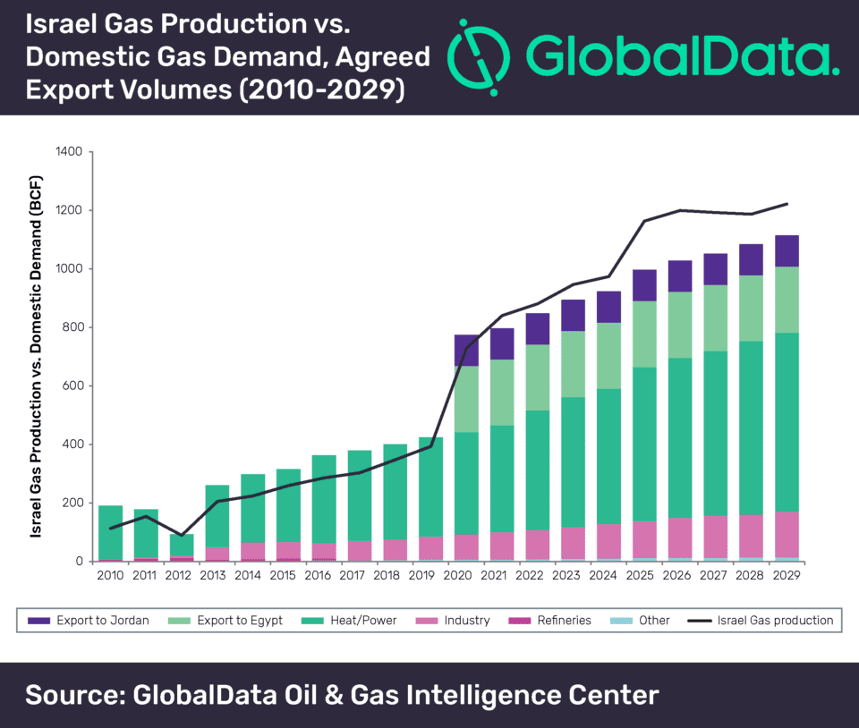 Israel will emerge as gas exporter in Eastern Mediterranean region by mid-2020s