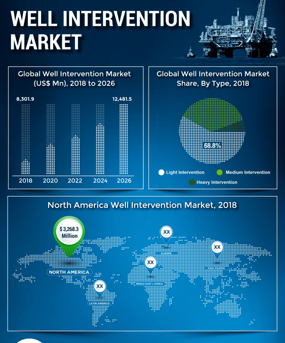 Well Intervention Market to Reach US$ 12.5 Bn by 2026, Increasing Investment in Offshore Assets to Drive Growth