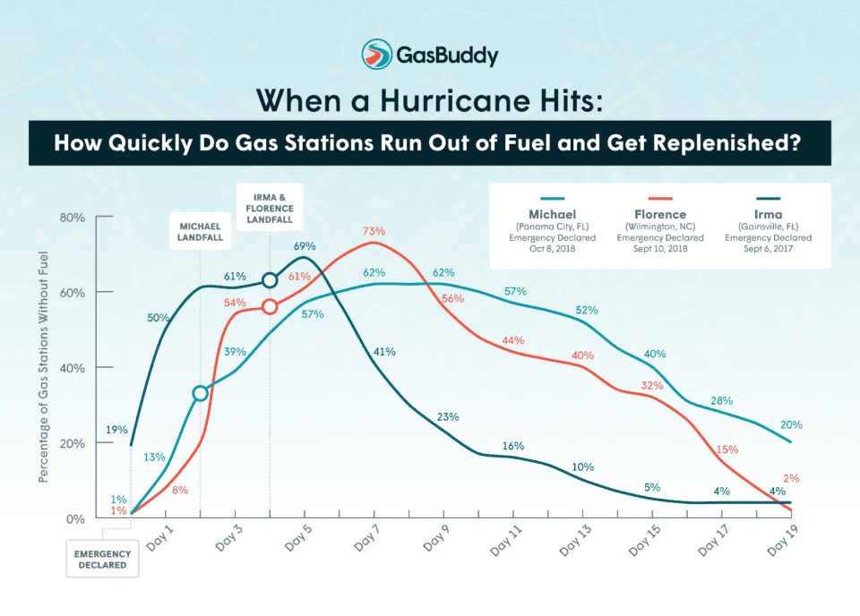 BEFORE THE STORMS In the case of Hurricanes Florence and Michael, gas stations were reported without fuel shortly after emergency declarations. Nearly 20% of gas stations in Gainesville were already reported as having no gasoline before the emergency declaration was announced as millions of Floridians evacuated the state in the wake of Hurricane Irma. “Hurricanes can have a profound impact on gasoline supply, but it’s typically the fear of running low on gasoline that has an impact on supply before the storm does. Even so, retailers have been quick to respond once an area sees intense demand, and most areas begin to see improvement within a week of landfall of a major hurricane,” said Patrick DeHaan, head of petroleum analysis at GasBuddy. “So many factors go into supply and demand before and after a major storm - things like location, infrastructure, expected path, refinery location, power supply- that make it impossible to predict the exact moment when fuel networks are in the clear or begin to recover, but we definitely have seen fuel supply becoming a larger focus for government during hurricane season.” MAKING LANDFALL Hurricanes Florence and Irma follow a similar demand curve, with gas station outages peaking 1-3 days after the storms hit. Michael’s number of gas station outages continued to increase until five days after the storm hit, remaining at 62% gas stations reporting without fuel until eight days after the hurricane made landfall. “Hurricane Michael was the first category 5 hurricane to hit the U.S. since Andrew in 1992, but made landfall in Florida, a state with less petroleum infrastructure and also away from refineries. In addition to the fast moving storm, this meant that it took longer for stations to resupply, and the strength also led to more damage making it challenging. With Irma, Florida had been on high alert from Harvey and due to outages at Gulf refineries was already dealing with supply challenges but was quick to jump into action with barges carrying fuel that were able to enter ports after the storm passed. Meanwhile, Harvey’s idling over many refineries led to outages, but the area was able to get back on its feet fairly quickly because the sheer number of refineries was higher than other regions,” DeHaan said. REFUELING EFFORTS Post-Irma refueling efforts made a significant impact in Gainesville almost immediately after the storm passed, with Hurricane Florence following a similar pattern. Refueling efforts for Hurricane Michael took significantly longer to complete due to the devastation in Panama City. Twenty percent of gas stations were reported without fuel 17 days after the storm struck. “With gas stations damaged or destroyed after Michael, there severe challenges getting fuel networks back to normal. It took longer than usual to resupply a smaller number of stations due to debris and the slow pace of recovery, including power restoration.” PREPARATION FOR FUTURE STORMS Based on the information from fuel outage data in the United States, GasBuddy offers these recommendations to consumers in hurricane-affected areas: Avoid Hoarding Gas: Whether you are evacuating or staying put, get enough gas to fill your tank and do not fill up extra containers. Except in extreme situations, gas stations fuel outages are noticeably replenished 4 days after the hurricane makes landfall. Report Fuel Outages: Reporting fuel outages in the GasBuddy app helps fellow motorists evacuate safely and informs government agencies on where to send fuel trucks before and after a storm. Methodology GasBuddy examined its fuel outage reports from Hurricanes Irma (September 2017), Florence (September 2018) and Michael (October 2018) in the highest-impact areas relative to each storm, noting the amount of time taken to reach the peak station outages as well as the time taken to resupply gas stations with fuel in the affected areas. About GasBuddy GasBuddy's mission is to help consumers avoid paying full price for fuel. As the leading source for crowdsourced, real-time fuel prices at more than 150,000 gas station convenience stores in the U.S., Canada and Australia, millions of drivers use the GasBuddy app and website every day to find gas station convenience stores based on fuel prices, location and ratings/reviews. GasBuddy’s first-of-its-kind fuel savings program, Pay with GasBuddy, has saved Americans more than $7 million at the pumps since its launch in 2017. The company’s business solutions suite, GasBuddy Business Pages, provides Fuel Marketers and Retailers their best opportunity to maintain their station information, manage their brand, and promote to their target consumer audience. For more information, visit http://www.gasbuddy.com.