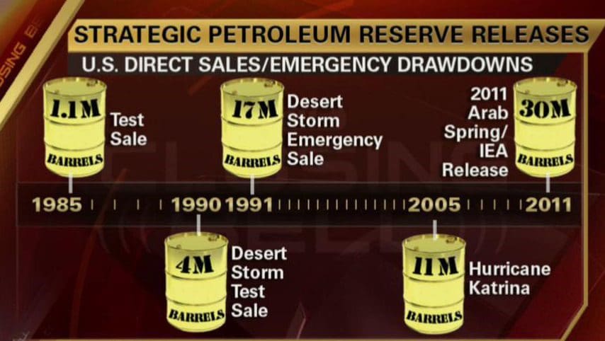 Figure 1. Releases of the U.S. Strategic Petroleum Reserve (Crude Oil)
