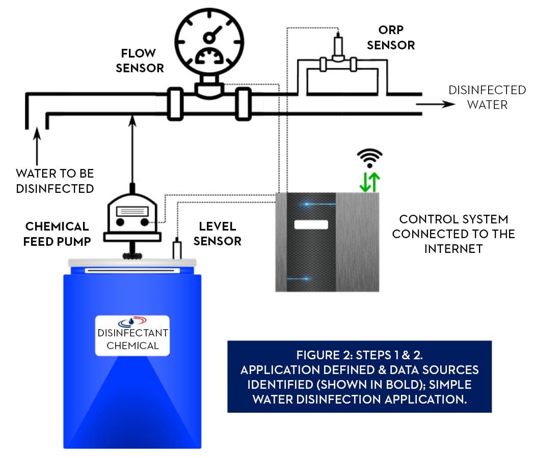 Step 1 and 2, Application defined, and data sources identified (in bold): Simple water disinfection application