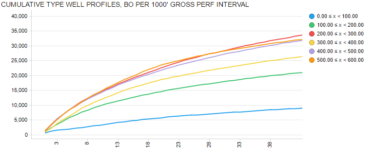 Figure 3: Cumulative Oil Type Well Profiles for First Subset 