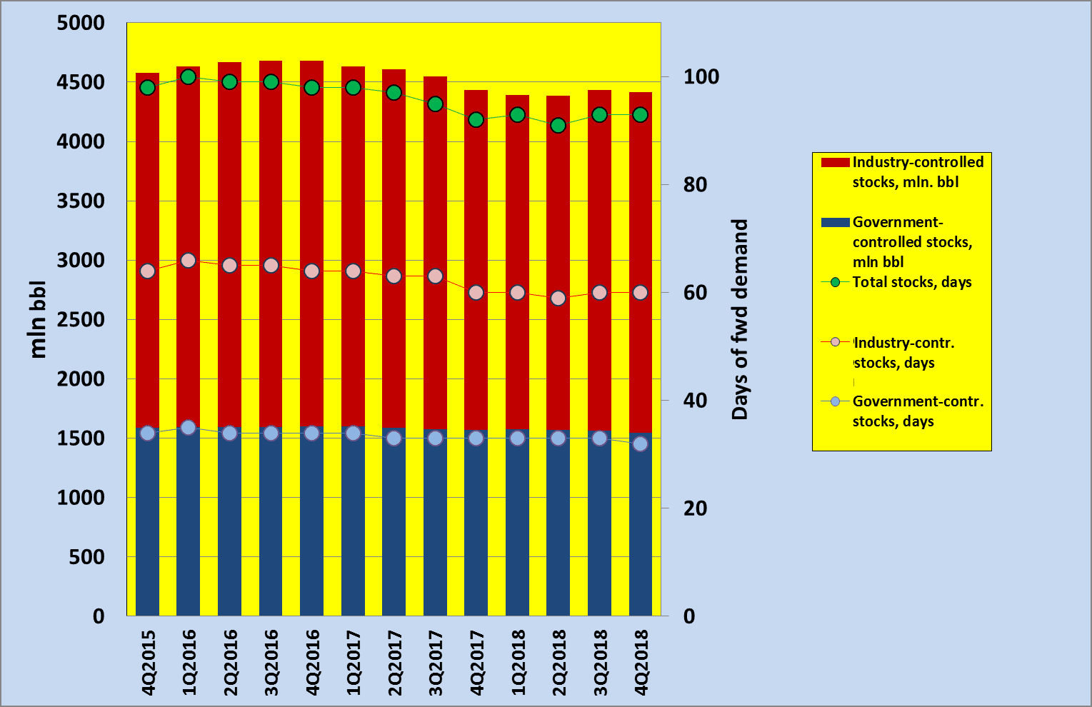 Figure 3. Quarterly Dynamics of Closing Non-Strategic Petroleum Stocks in OECD and Their Coverage Since the End of 2015, in mln bbl and days of forward demand