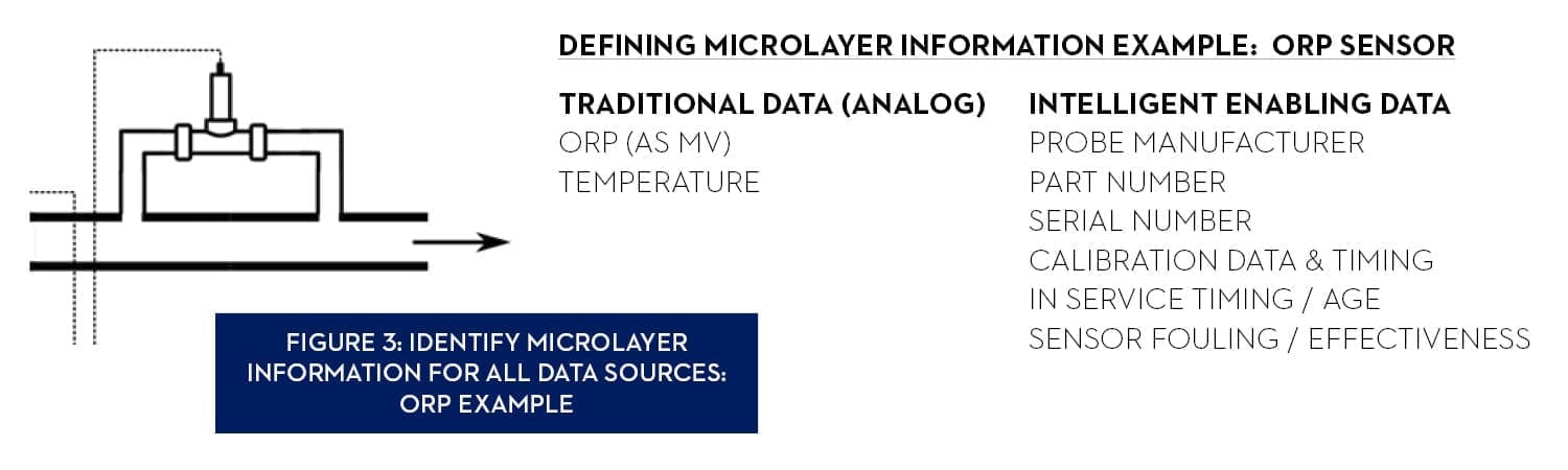 Step 3: Building Information at Microlayer – Example: ORP Traditional control systems bring in only the data required to make an acute control change. Utilizing digitally enabled sensors allow for expanded access to data that can be utilized to apply intelligence to the system. Intelligent tracking can be used to monitor sensor replacement, calibrations, and even identify if the probe is becoming fouled and requires a cleaning vs replacement. Tying back to our water disinfection example, Oxidation Reduction Potential (ORP) is a measurement used by water treaters to indicate the oxidizing ability of a water solution; often used to indicate the water’s ability to reduce biological content. Utilizing a digitally enabled ORP sensor can enhance the applications available analytics. Digital sensing technology offers expanded data that can take proven and dependable sensing methods to new horizons. 