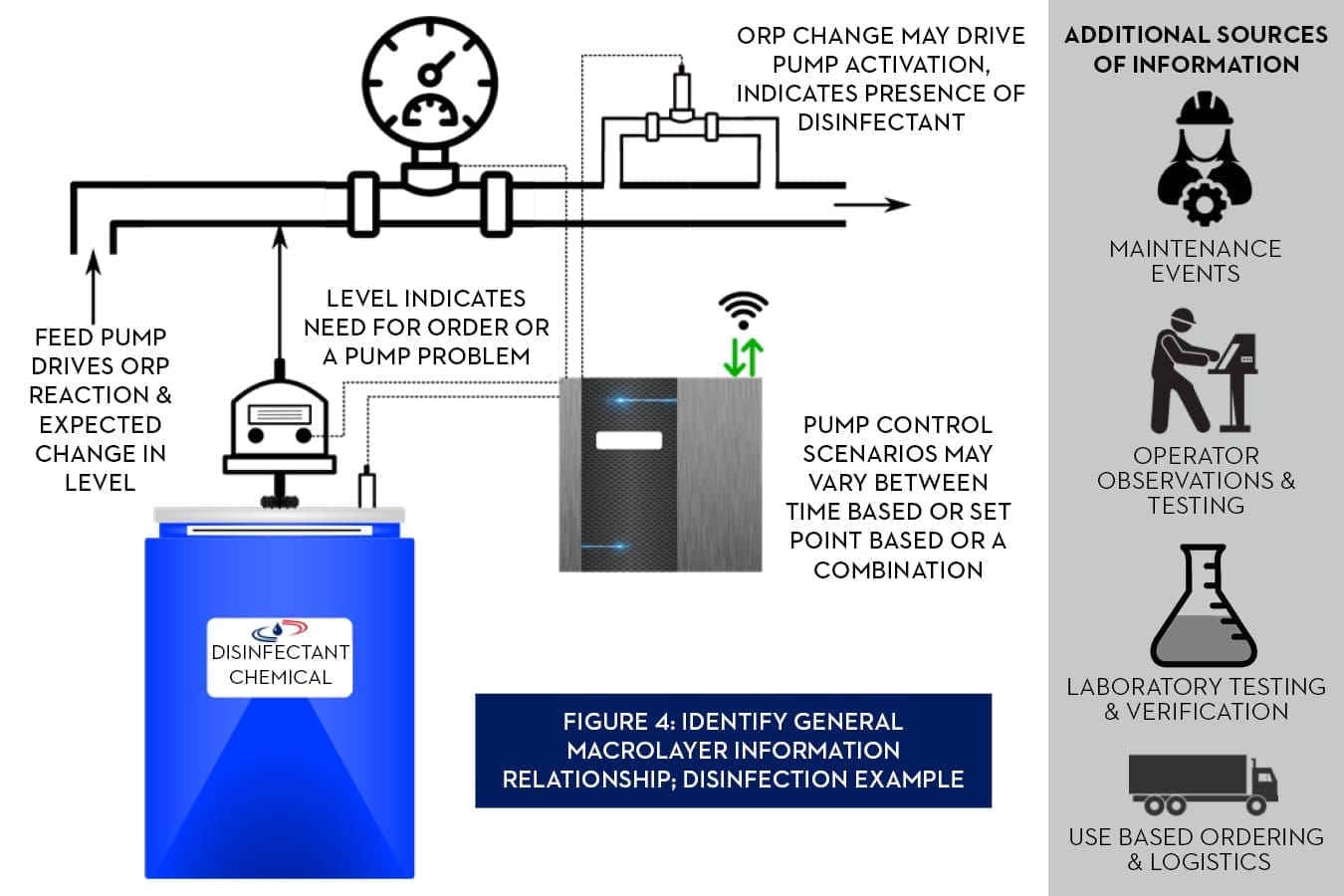 Identify General Macrolayer Information Relationships: Disinfection Example