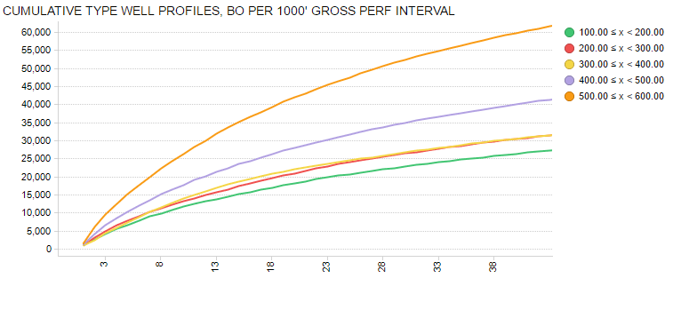 Figure 5: Cumulative Oil Type Well Profiles for First Subset 