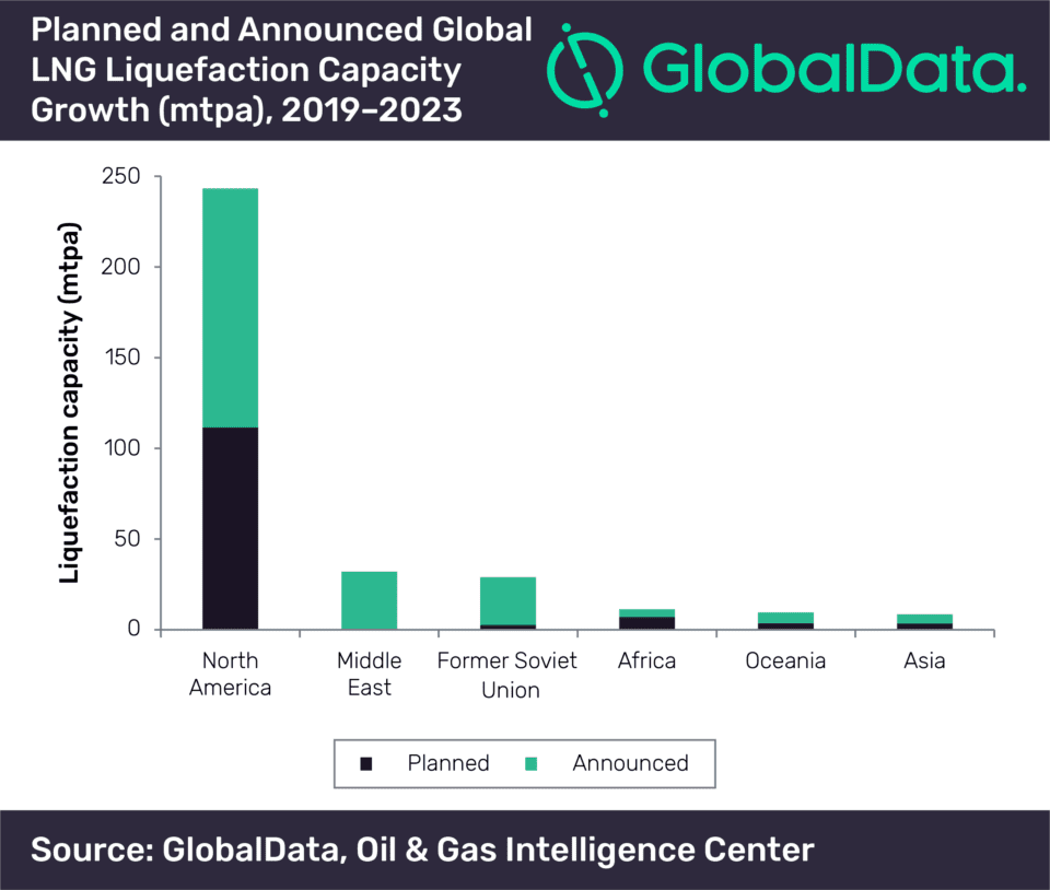 North America to Drive Global LNG Liquefaction Industry Contributing 73 Percent of New-build Capacity Growth by 2023