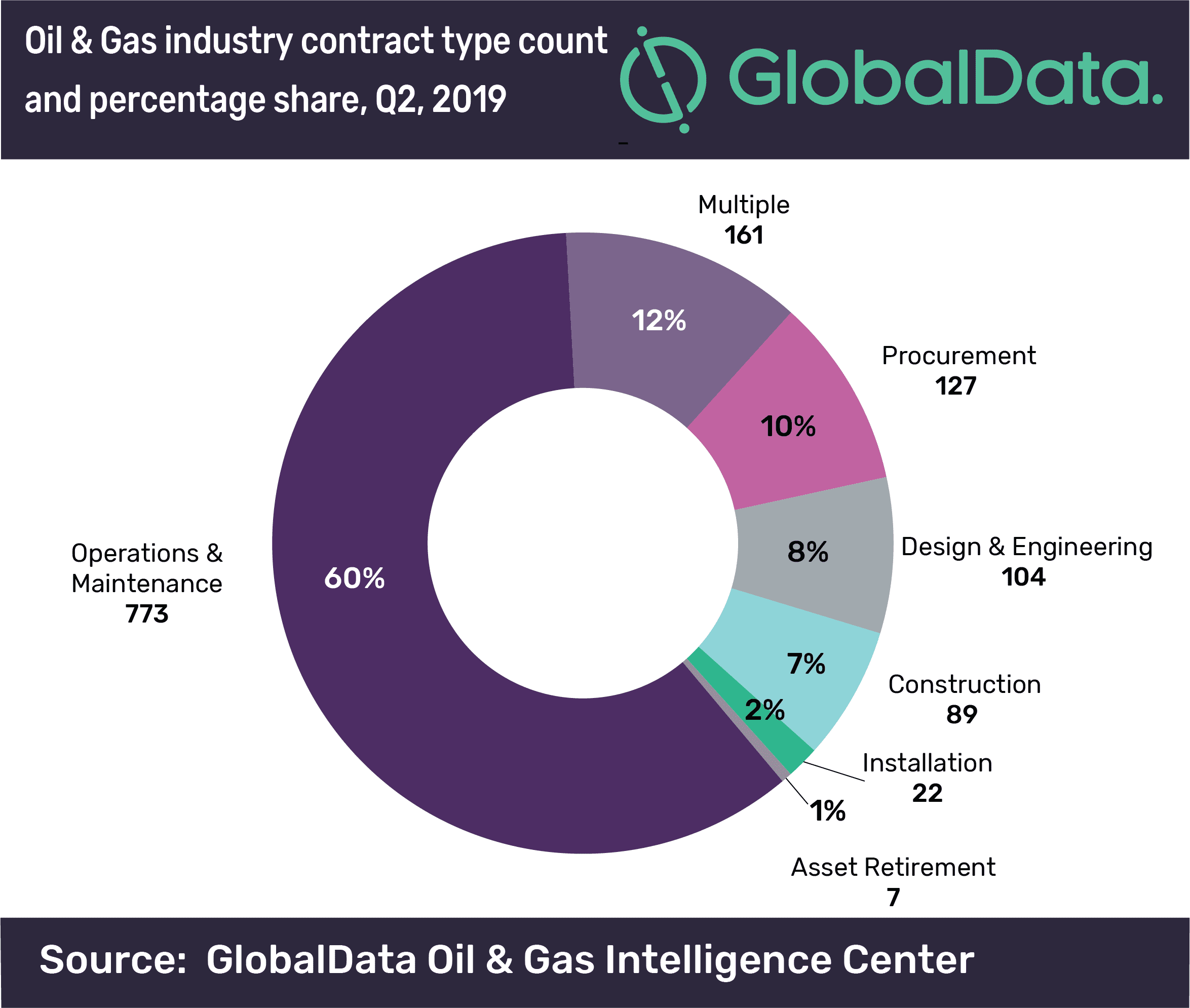 Bechtel and CCS JV led surge in global oil & gas contracts value to US$42bn in Q2 2019