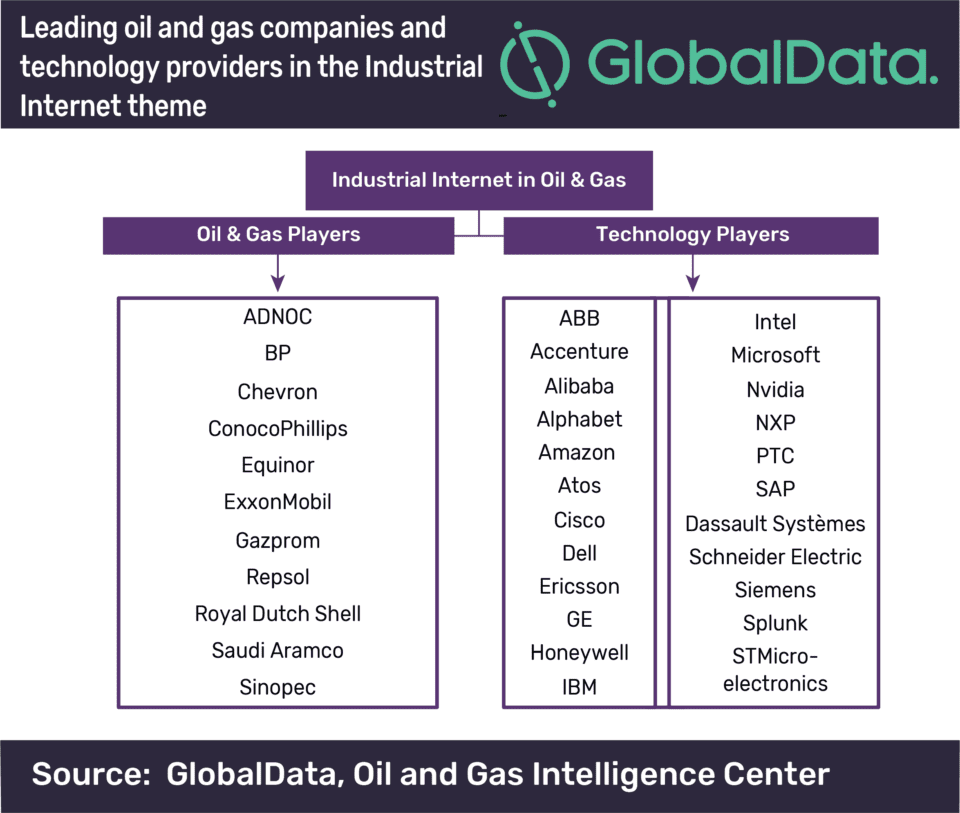 Upstream sector emerging as the epicenter for Industrial Internet adoption