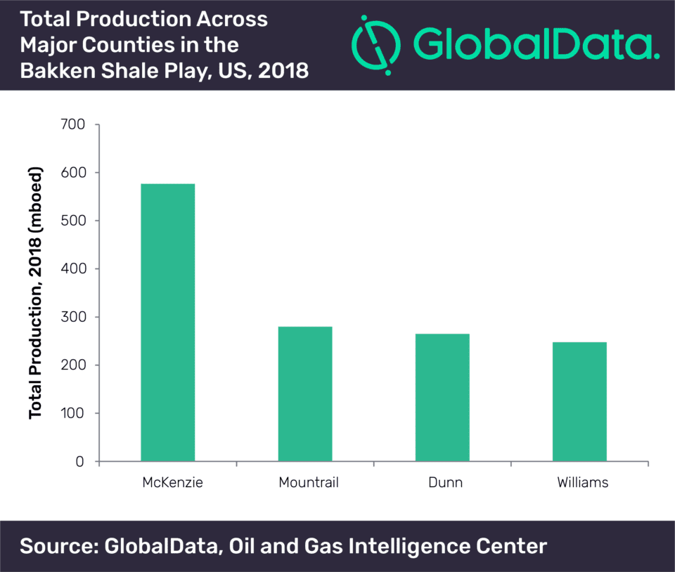 Bakken shale production growth will be constrained by flaring restrictions and infrastructure bottlenecks