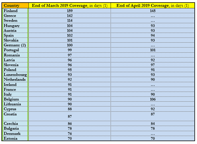 Table 2. Daily Coverage of Emergency Oil Stocks in European Countries at the End of March and of April 2019, in Days of Net Oil Imports
