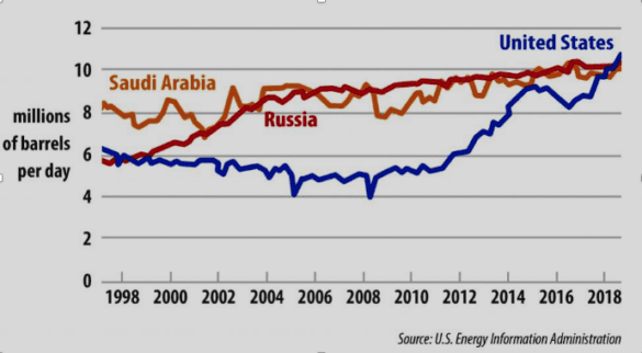 Chart X. Monthly Production of Crude Oil and Lease Condensate in Russia, the USA,
and Saudi Arabia in 1998-2018, in million b/d – Source: U.S. Embassy Iran 