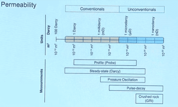 Figure 1: Permeabilities to be considered in the difference between conventional and unconventional deposits. Source: Geomechanical Course Applied to
Unconventional Sites Course - Stanford University.