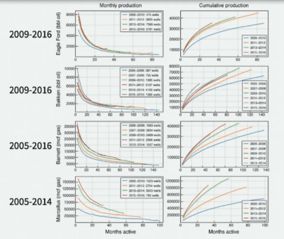 Figure 2: Examples of monthly production and cumulative production in
unconventional reservoirs. Geomechanical Course Applied to Unconventional Sites Course - Stanford University.