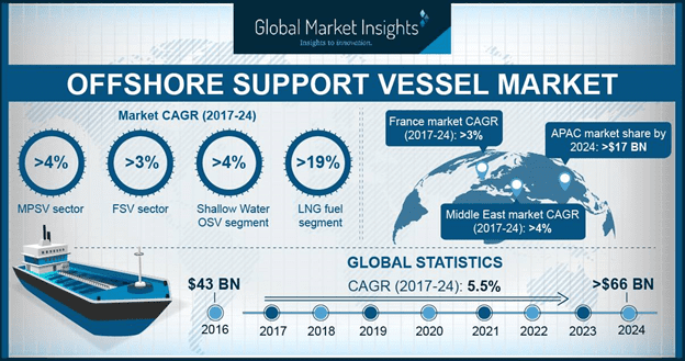 Offshore Support Vessel Market to Hit $66 Billion by 2024