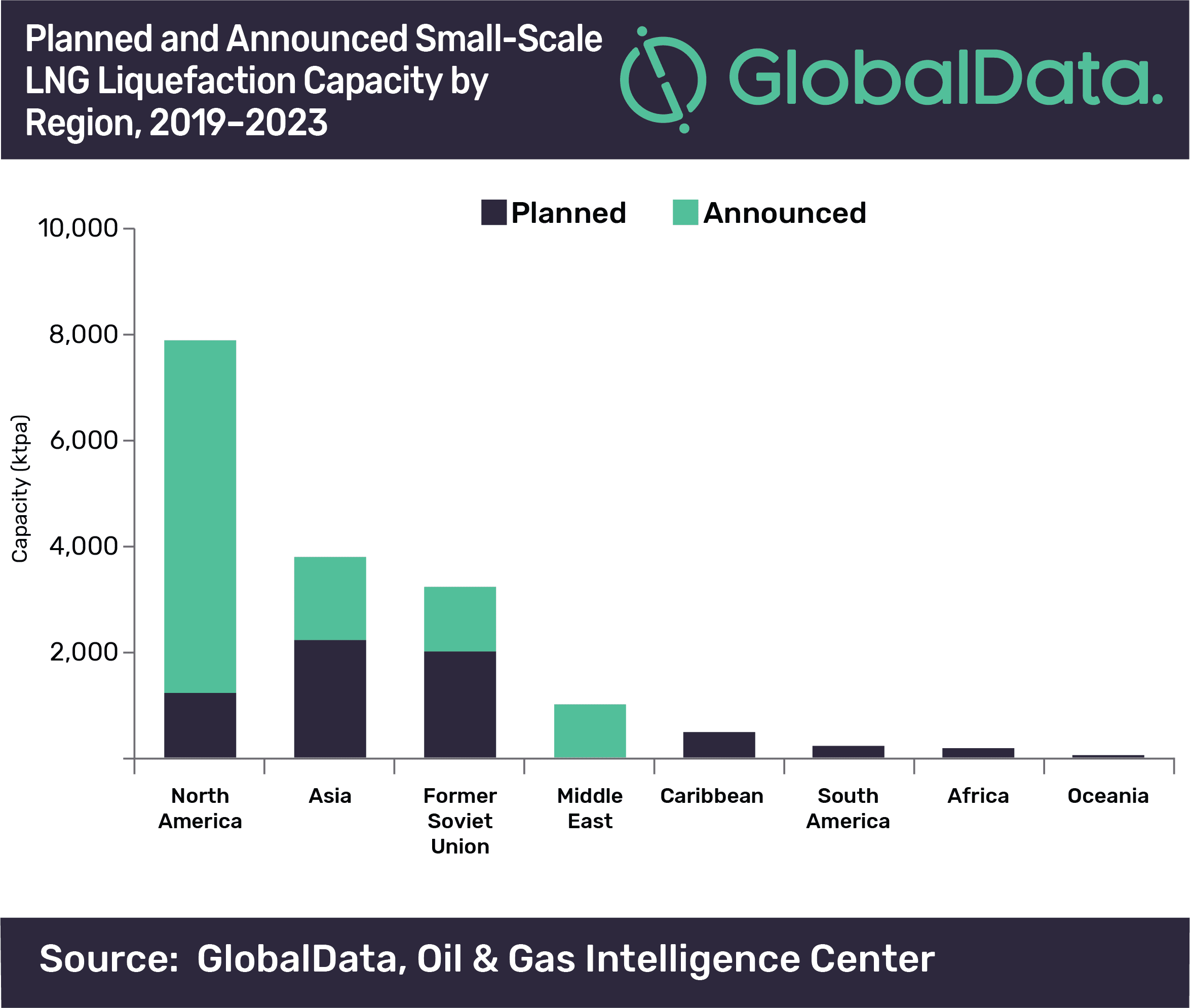 North America to contribute 47% of global small-scale LNG liquefaction capacity additions by 2023