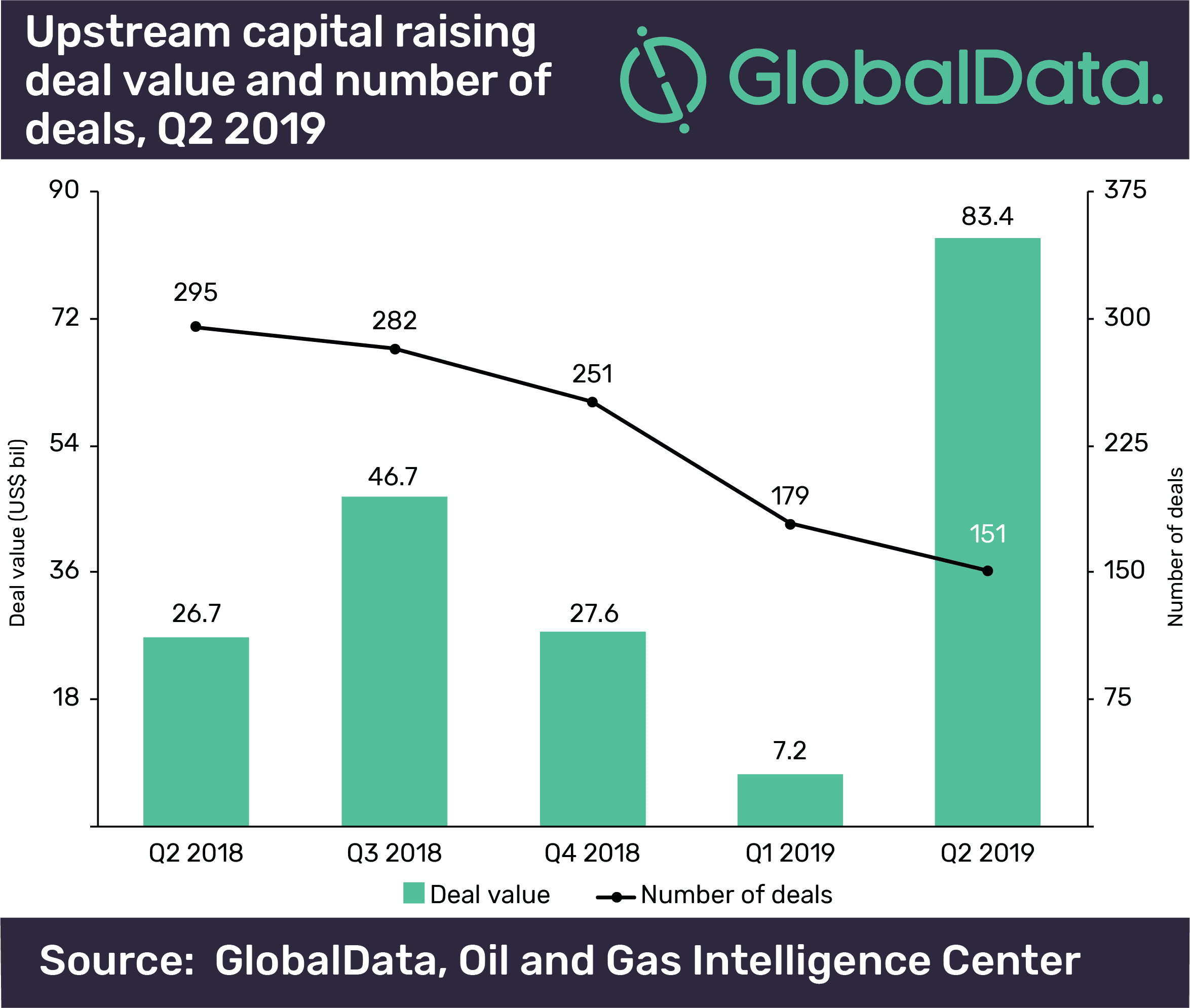 Upstream oil and gas M&A and capital raising deals totaled US$130.5bn in Q2 2019