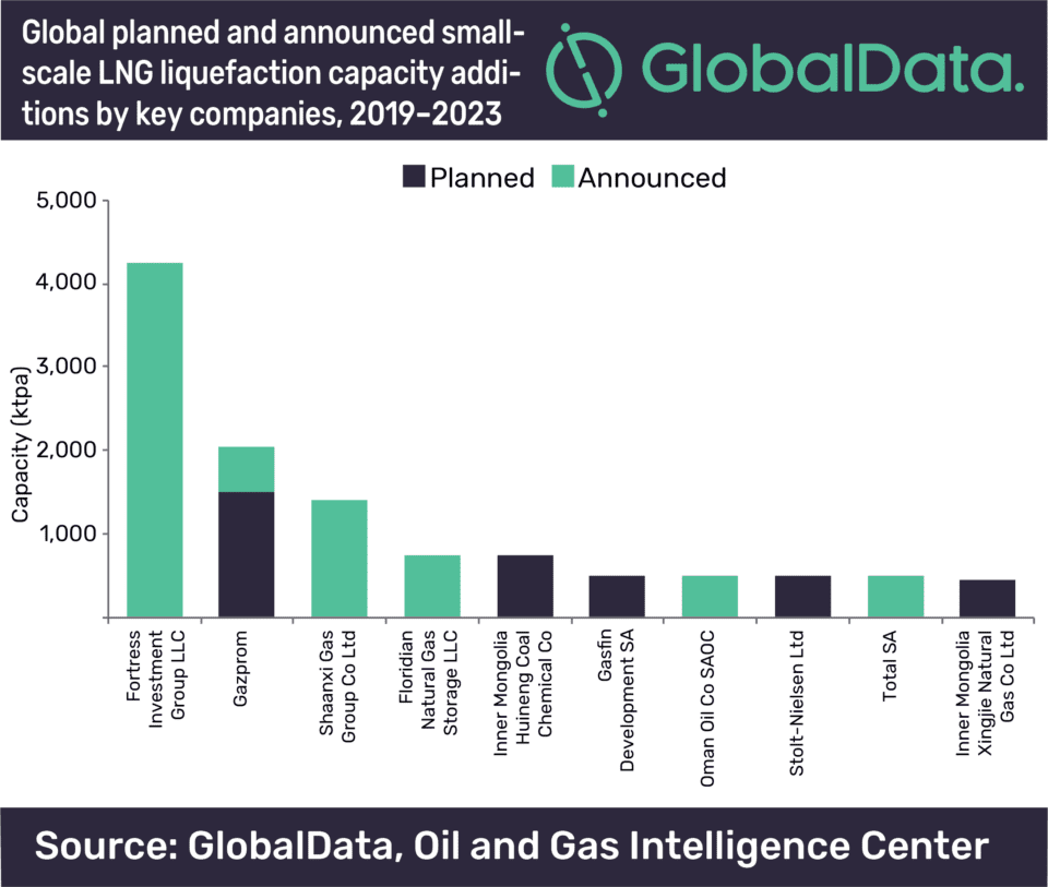 Fortress Investment Group to lead global small-scale LNG liquefaction capacity additions by 2023