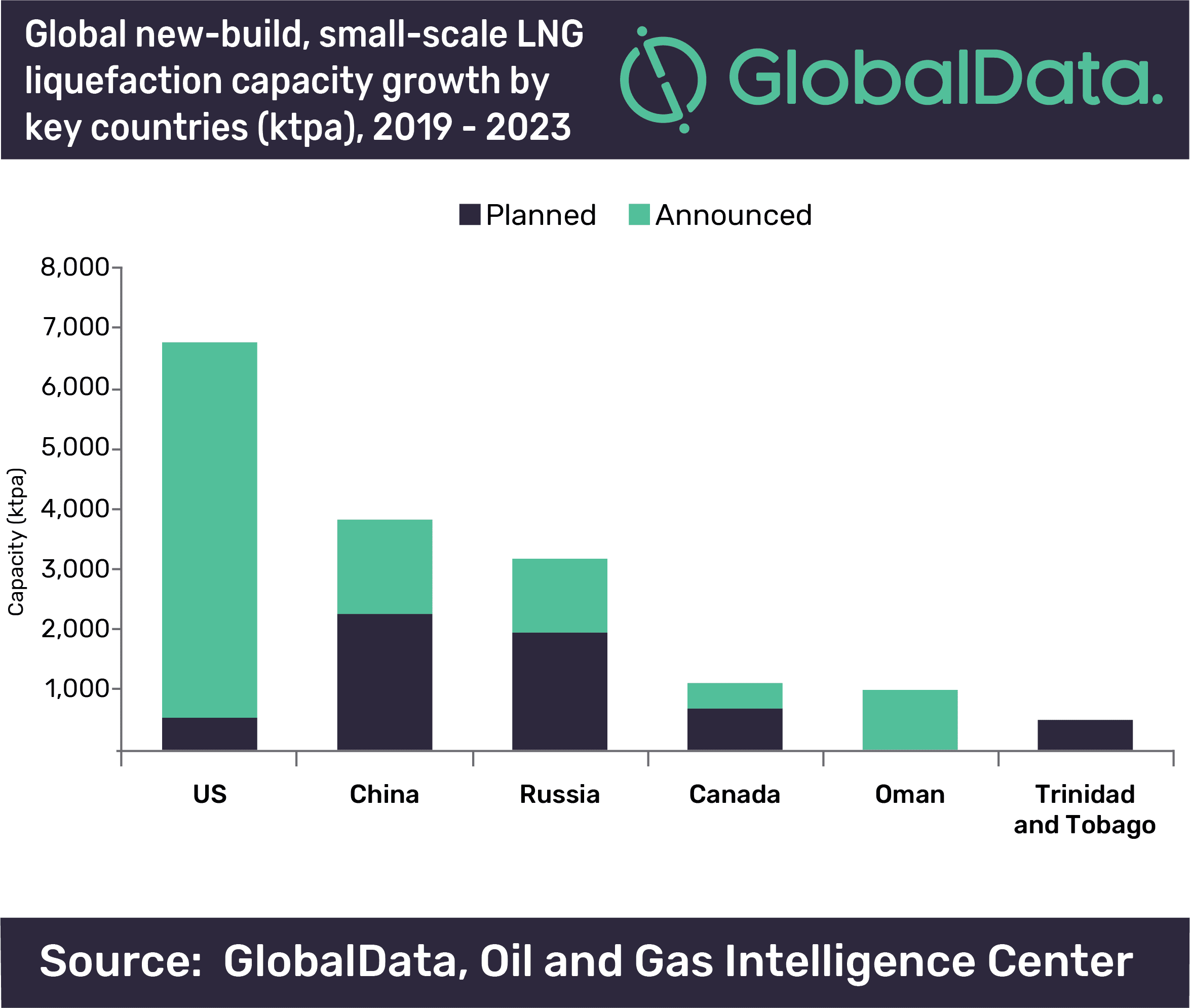 US to contribute 40% of global new-build small-scale LNG liquefaction capacity additions by 2023