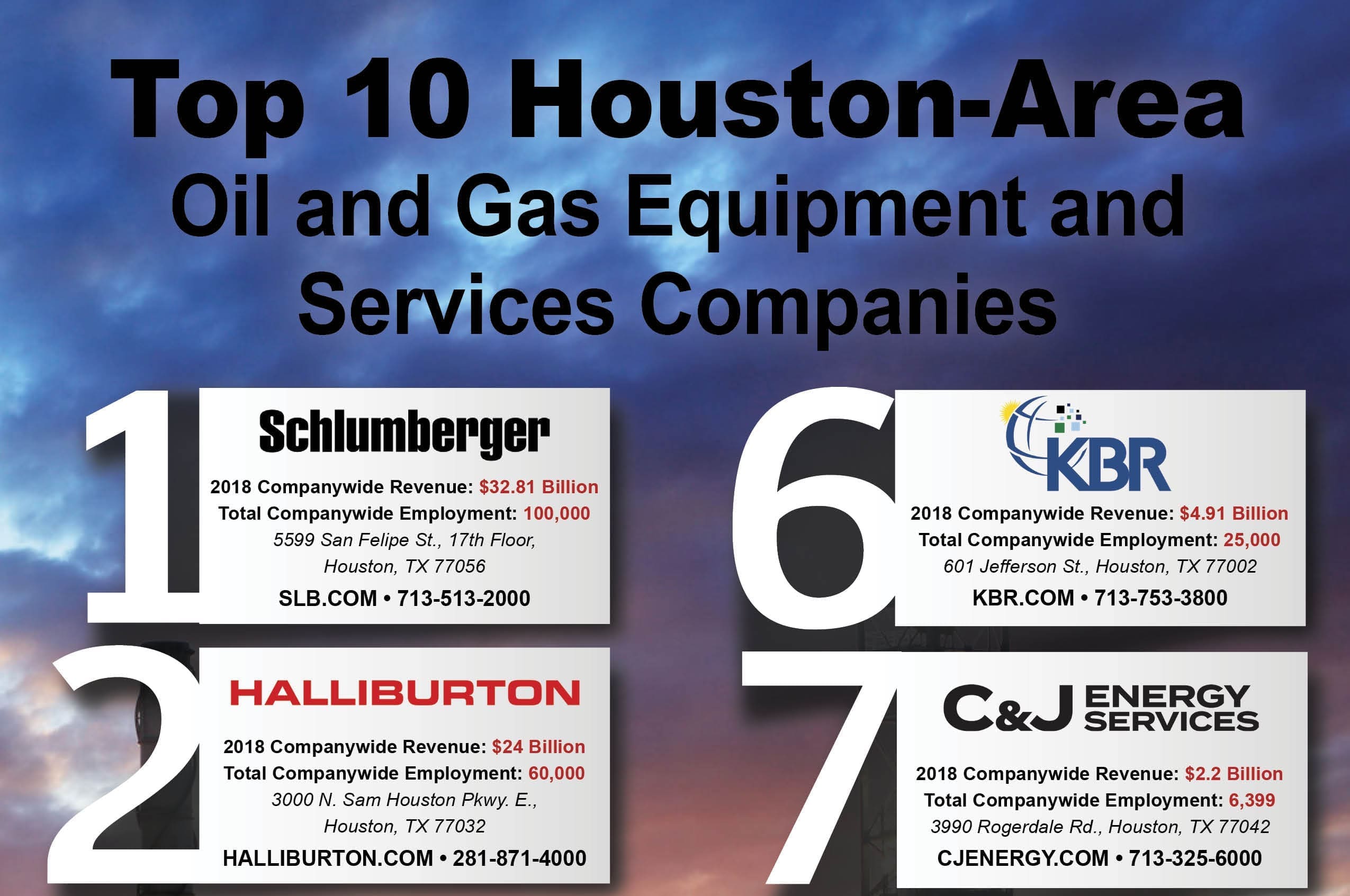 Top 10 Houston-Area Oil and Gas Equipment and Services Companies