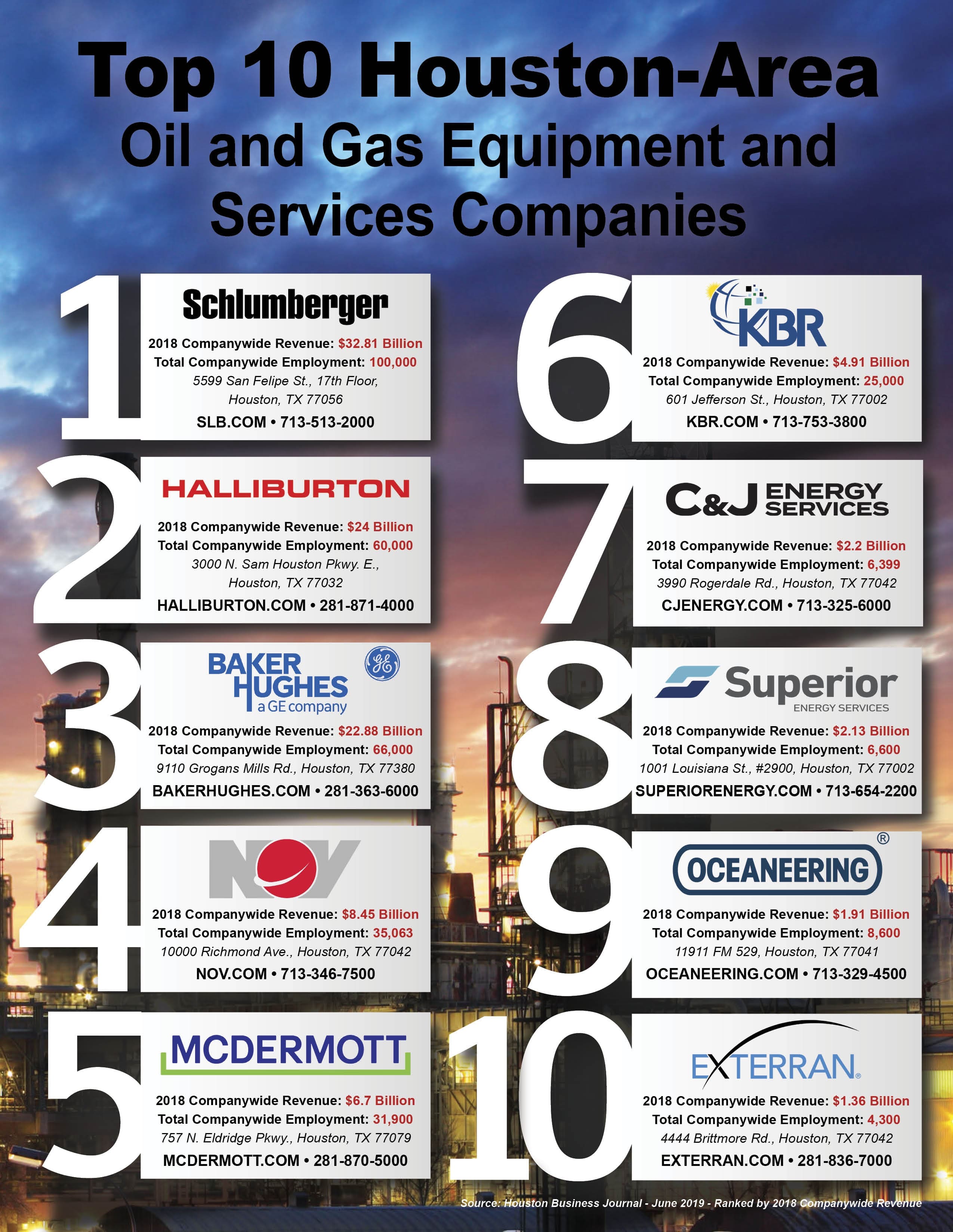 Top 10 Houston-Area Oil and Gas Equipment and Services Companies