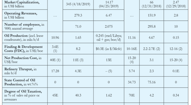 Table 1. Indicators of USA and Russia’s Oil Industries in 2018