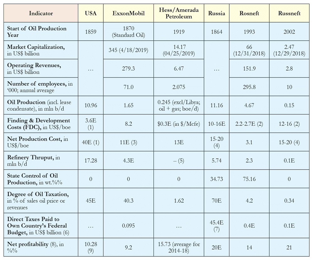 Table 1. Indicators of USA and Russia’s Oil Industries in 2018