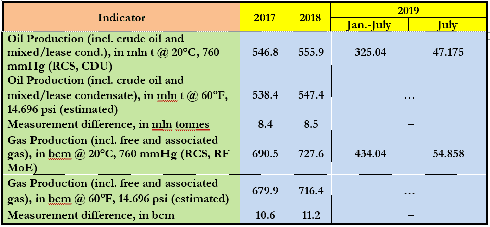 Table 1. Production of HCs in Russia: Effects of Different Oil & Gas Measurements