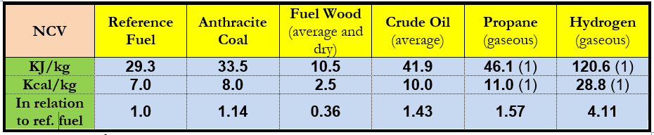 Table 2. Average Energy Contents of Various Russian Fuels (Incl. in Relation to the Reference Fuel)