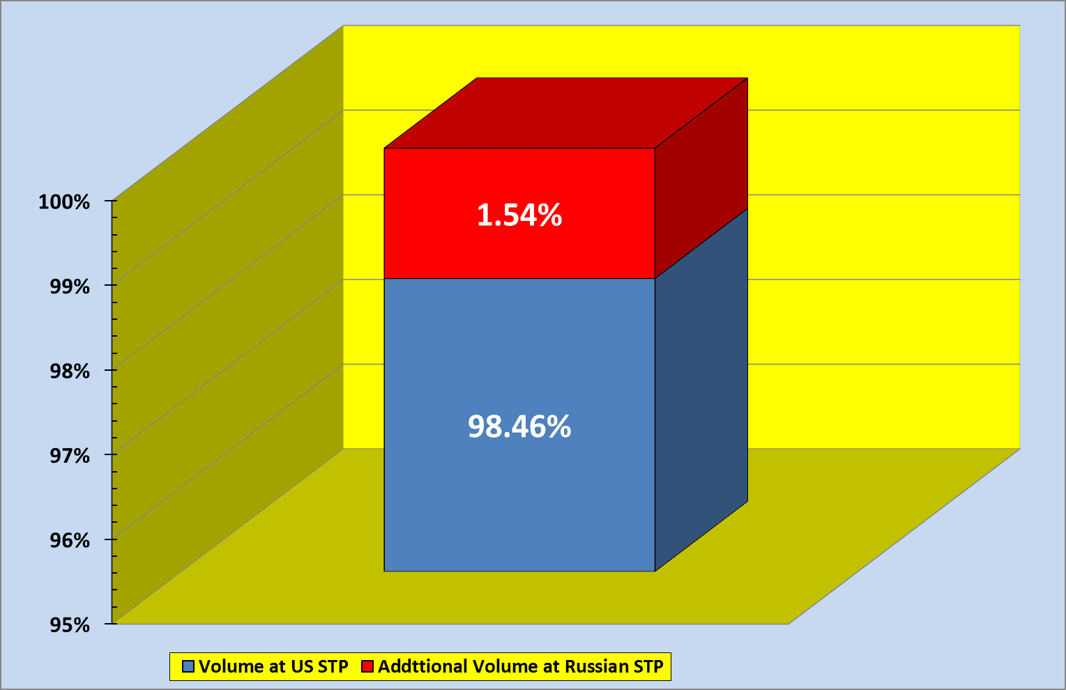 Oil and Gas Volumes under the U.S. and Russian Current STP