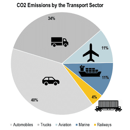 Fig.1. Global CO2 Emissions by the Transport Sector in 2018, in %%