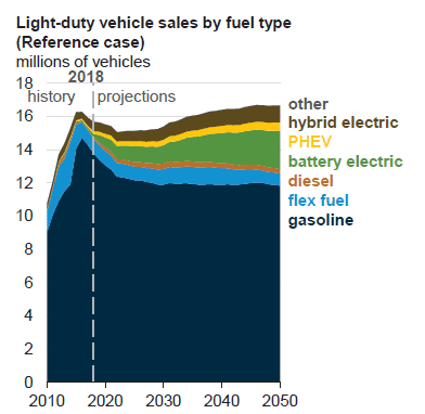 Figure 2. Annual Sales of Light-Duty Vehicles in the USA in 2010-2050 by Fuel Type (according to the reference scenario of the EIA), in mln of cars