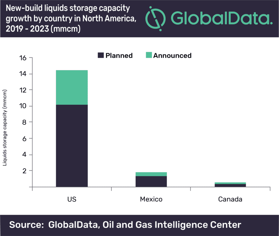 US set to contribute 85% of North America’s liquids storage capacity growth by 2023