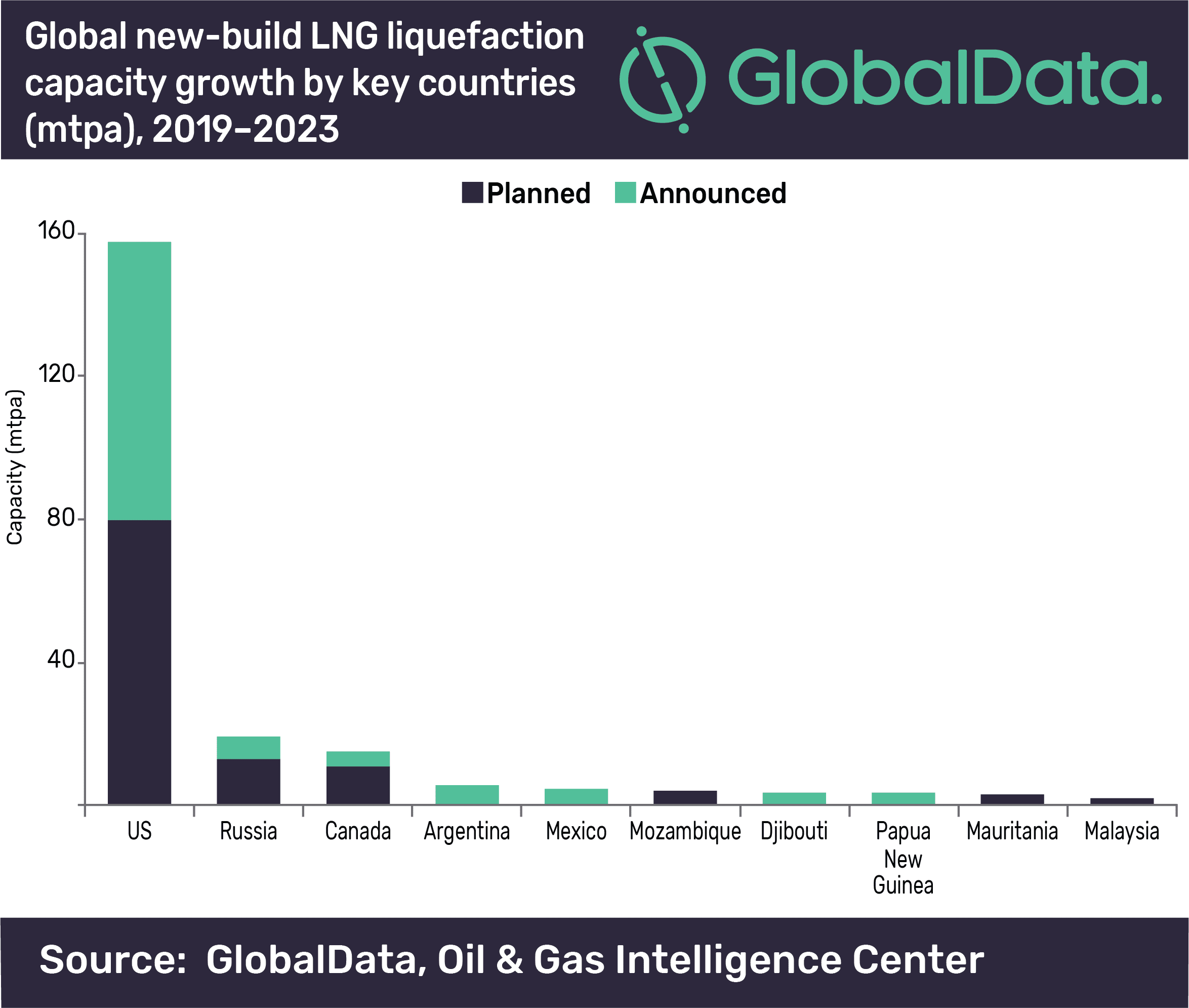 US will contribute 73% of global LNG liquefaction capacity growth by 2023