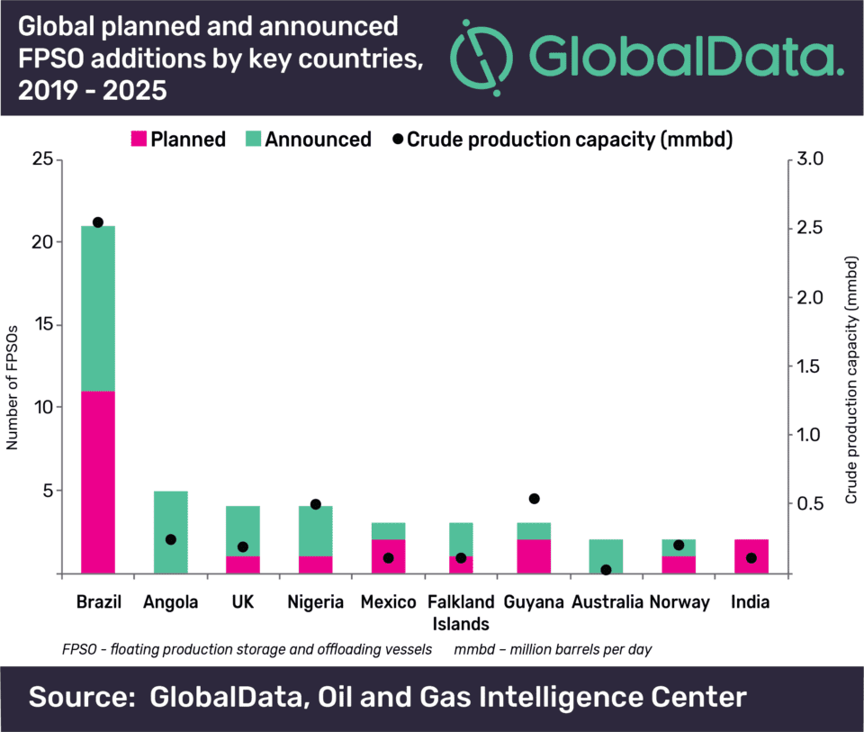 South America spearheads global FPSO deployments