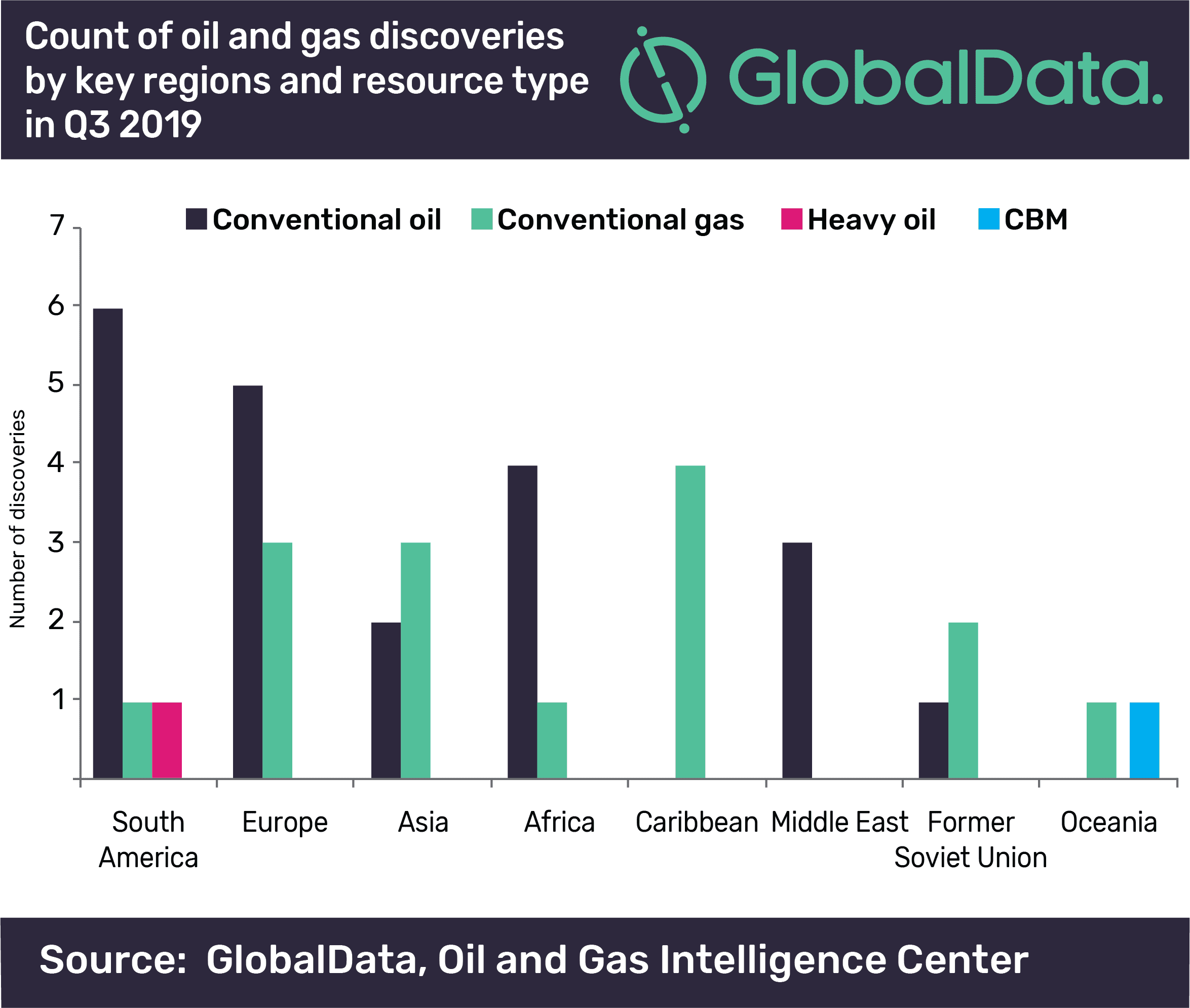 South America and Europe led globally with highest number of oil and gas discoveries in Q3 2019
