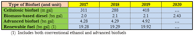 Table 1. Consumption of Biofuels in the USA in 2017-2020 (according to the EPA), in thousand and billion gallons