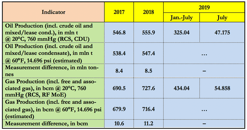 Table 3 – Production of HCs in Russia: Effects of Different Oil & Gas Measurements