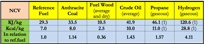 (1) Per dm3. Table 1 – Average Energy Contents of Various Russian Fuels (Incl. in Relation to the Reference Fuel)