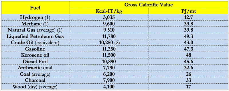 (1) Per m3 and bcm. (2) Kcal15/kg Table 2 – Gross Calorific Values of Various Fuels in Australia, in Kcal-IT per kg (or cm) and in petajoules per mln tonnes (or bcm)