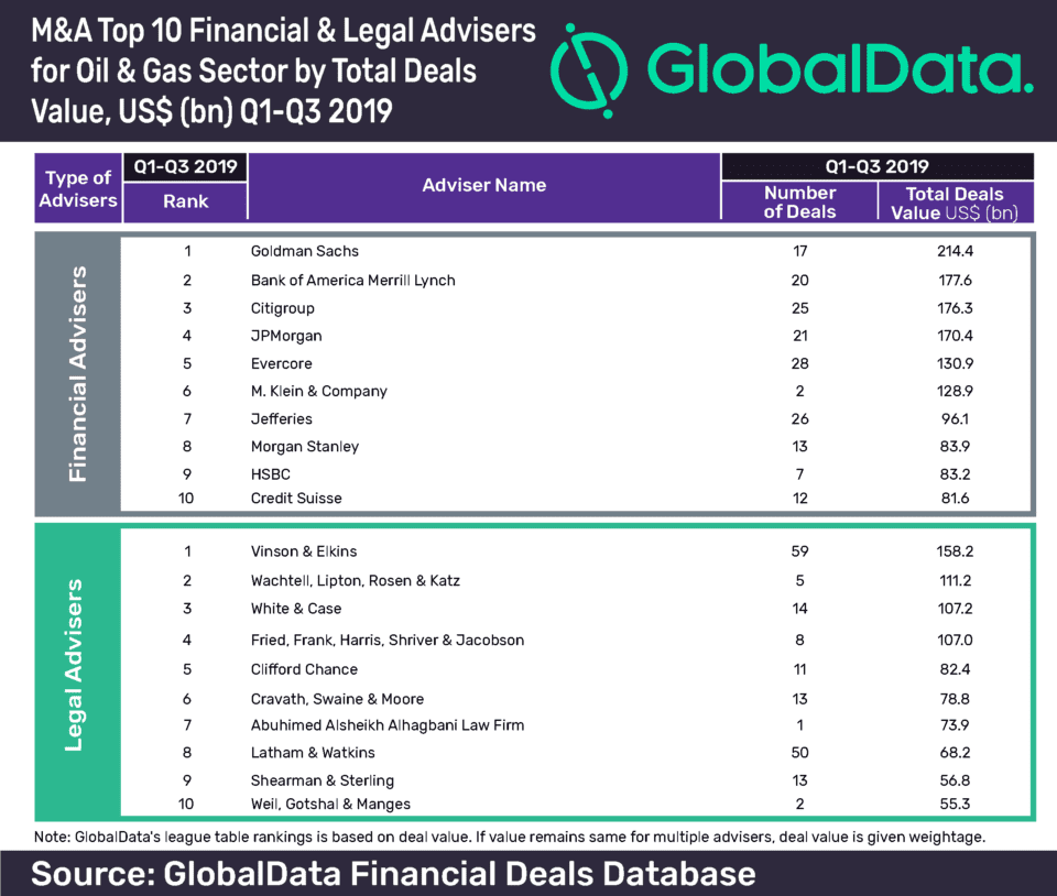 Goldman Sachs leads GlobalData’s M&A financial advisers league table in oil and gas sector