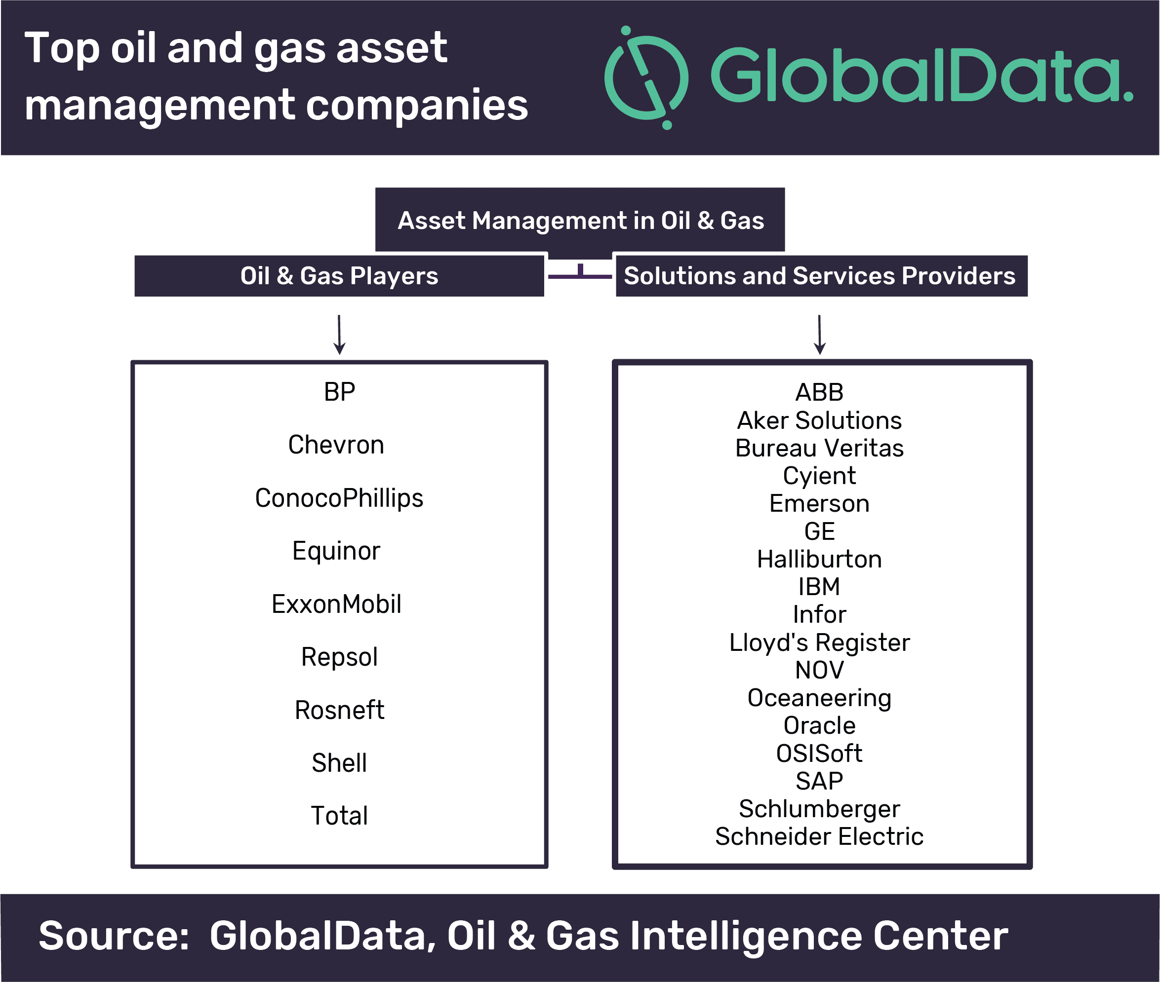 Increasing emphasis placed on asset management in oil and gas operations required, says GlobalData