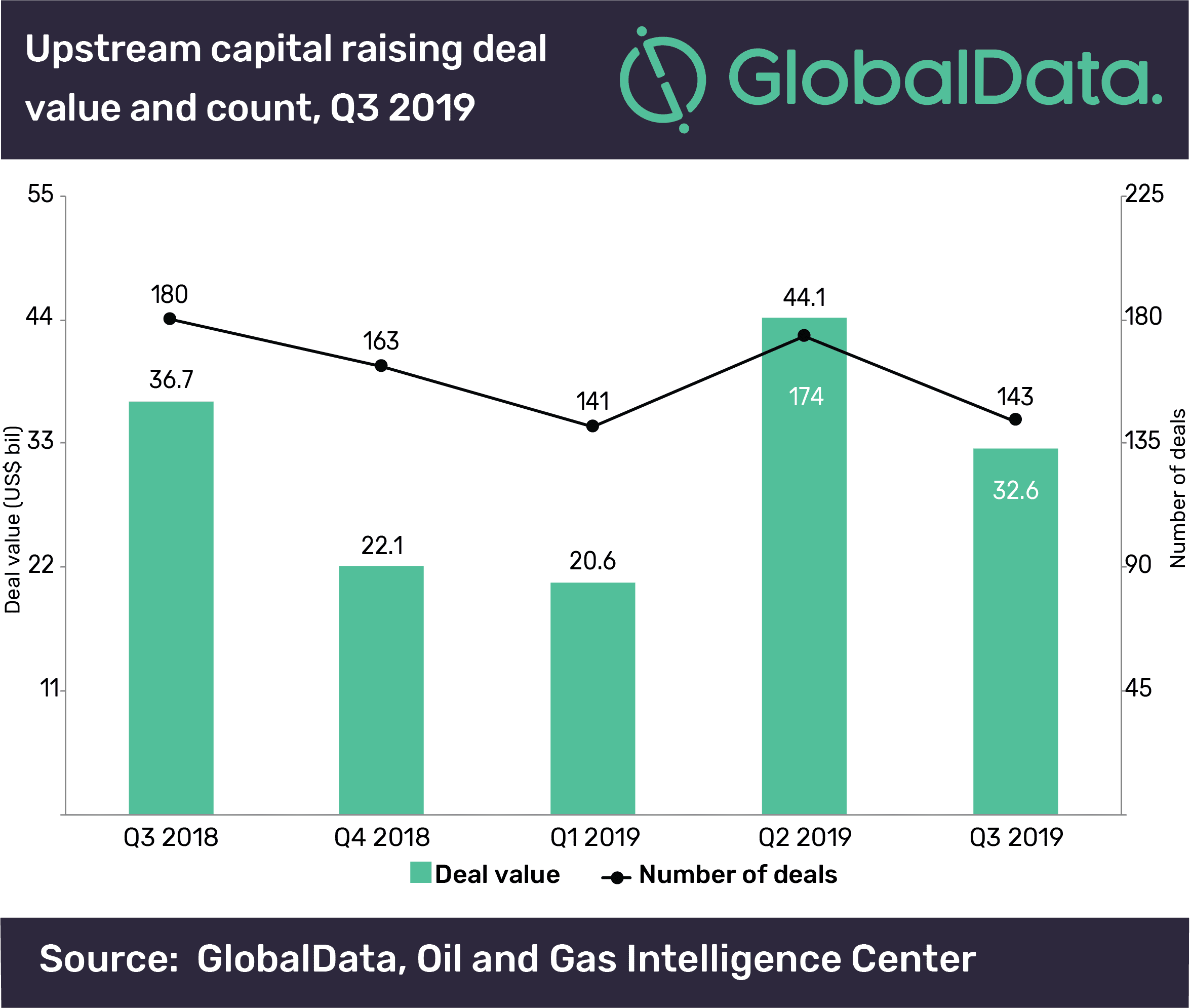 Global M&A and raising activity in the upstream sector totaled US$63.4bn in Q3 2019