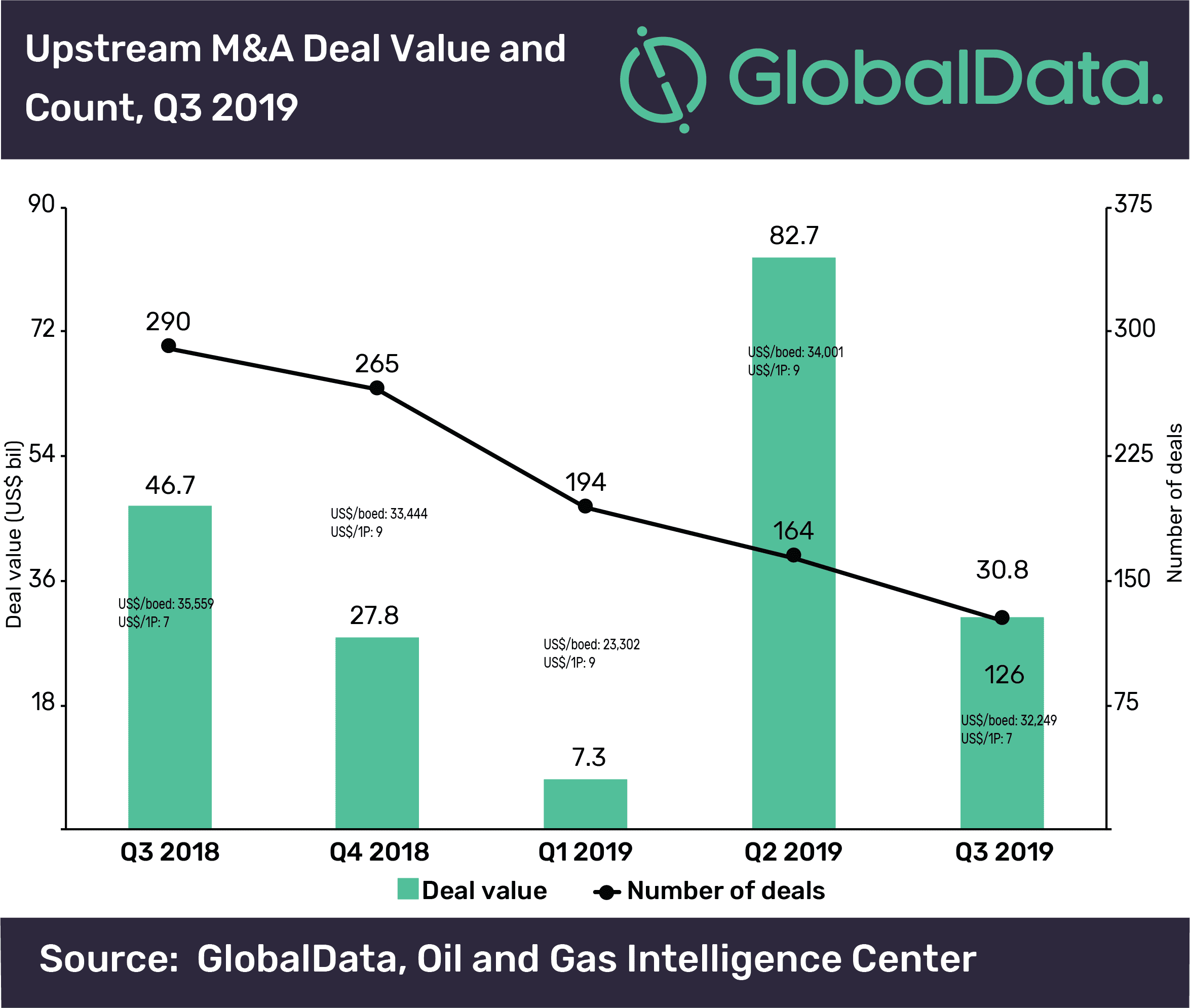 Global M&A and raising activity in the upstream sector totaled US$63.4bn in Q3 2019