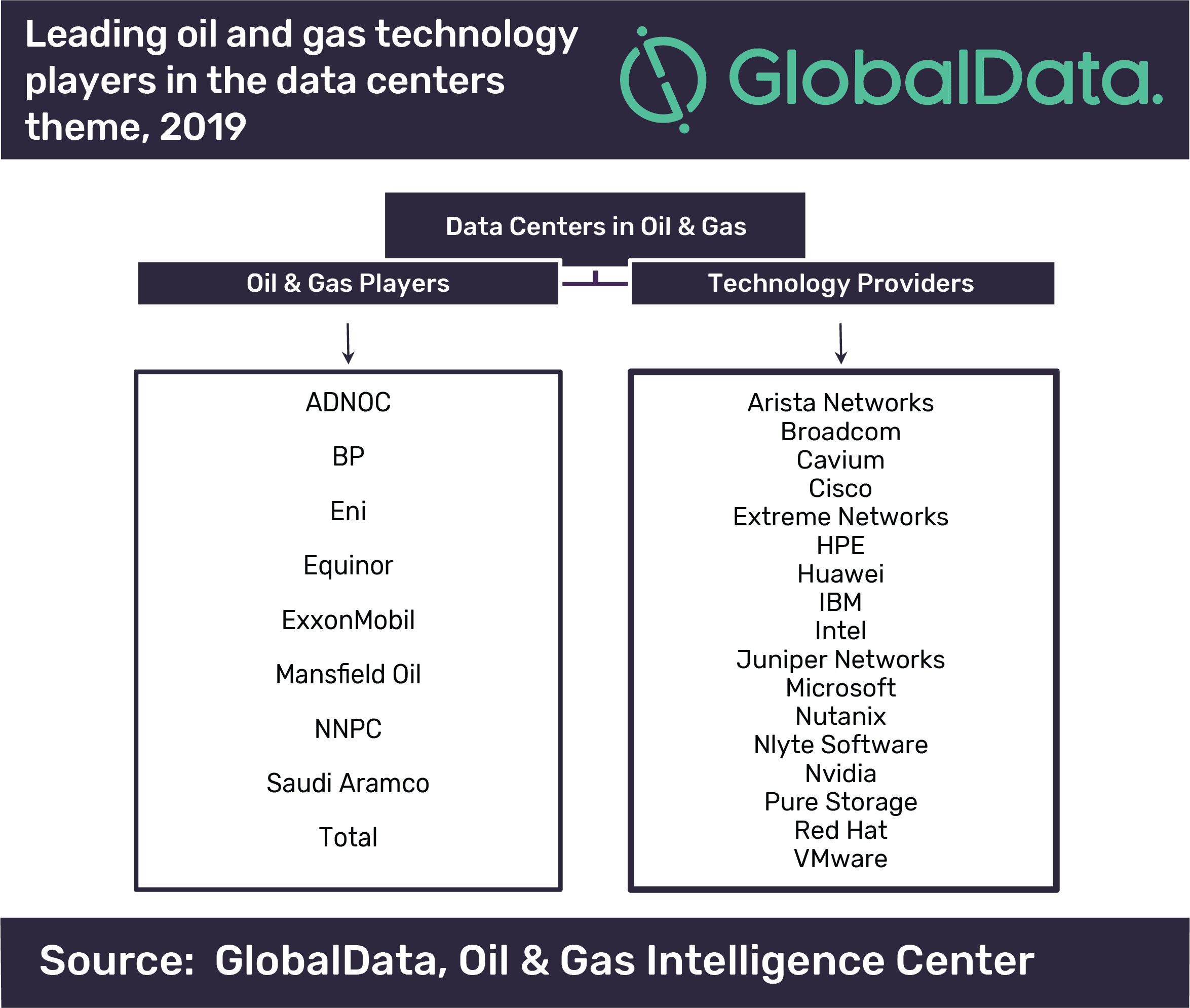Data centers provide pivotal role in data processing and warehousing in the oil and gas industry