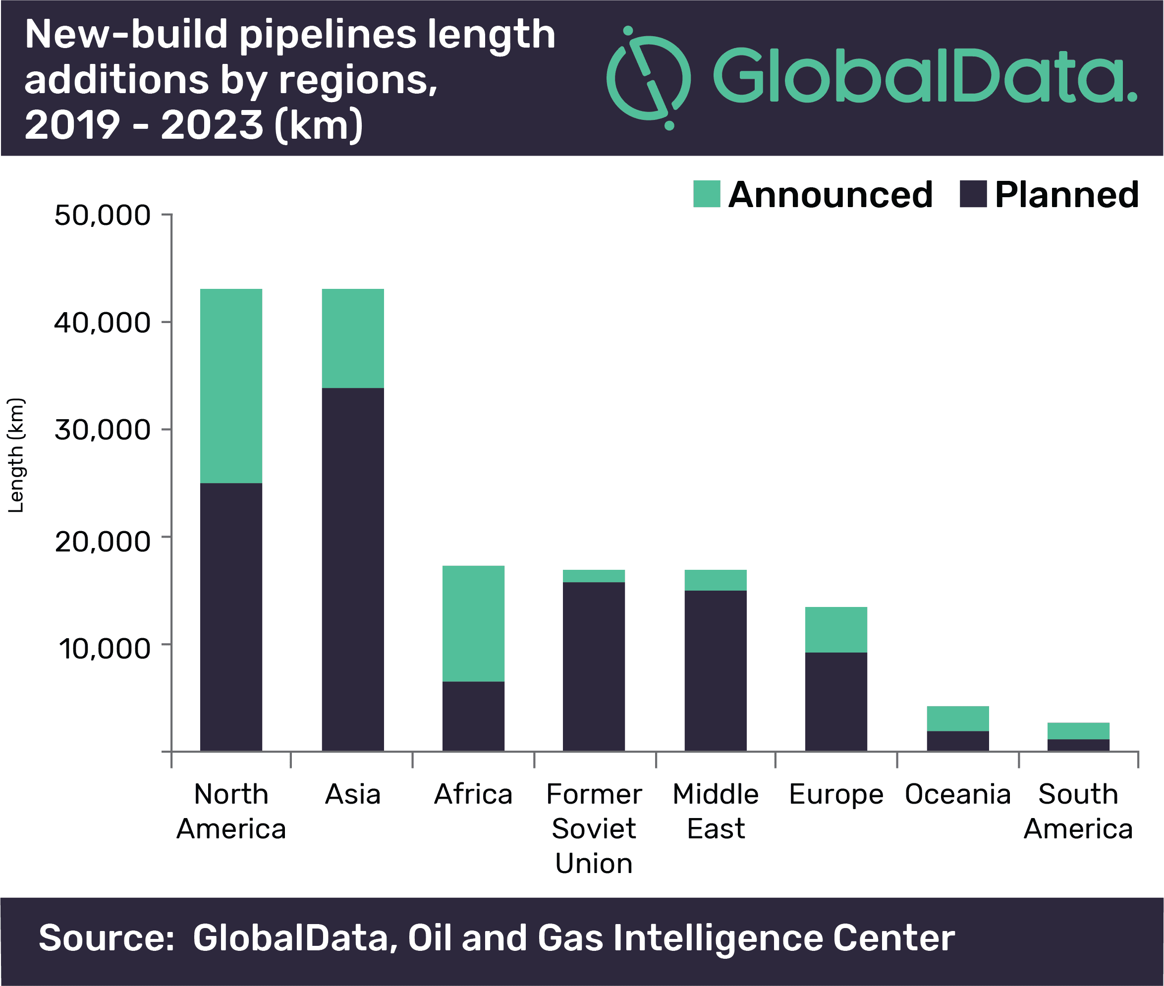 North America and Asia set to contribute 55% of global new-build trunk pipeline length additions by 2023