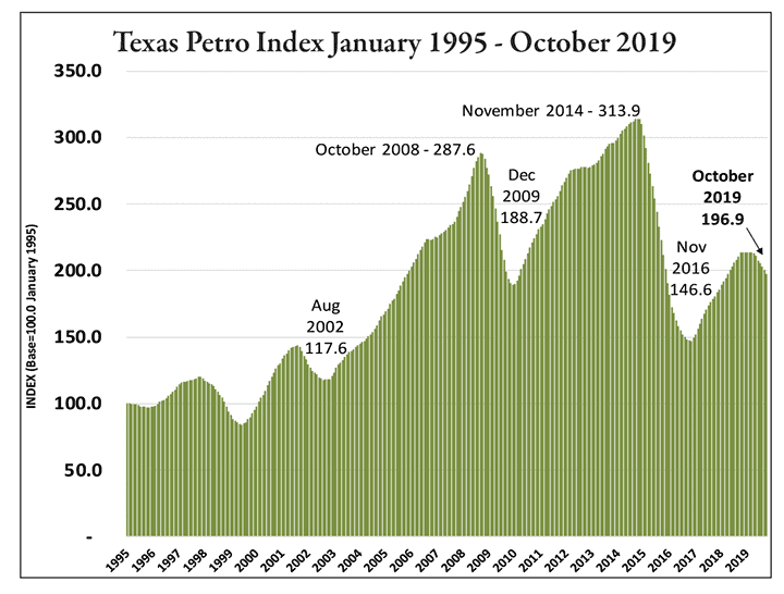 Texas Petro Index Declines 8 Percent in 2019
